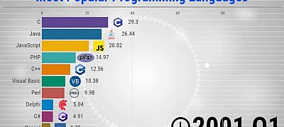 Videó: A legnépszerűbb programozási nyelvek az elmúlt fél évszázadban