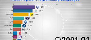 Videó: A legnépszerűbb programozási nyelvek az elmúlt fél évszázadban